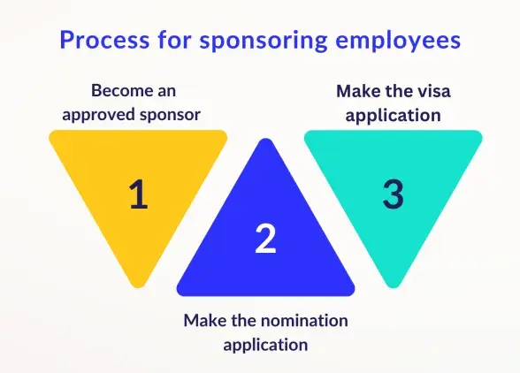 Employer sponsored Visa process.png
