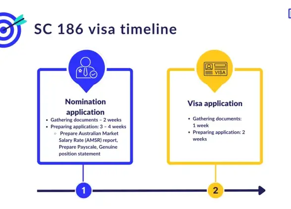 186 visa internal timeline.png